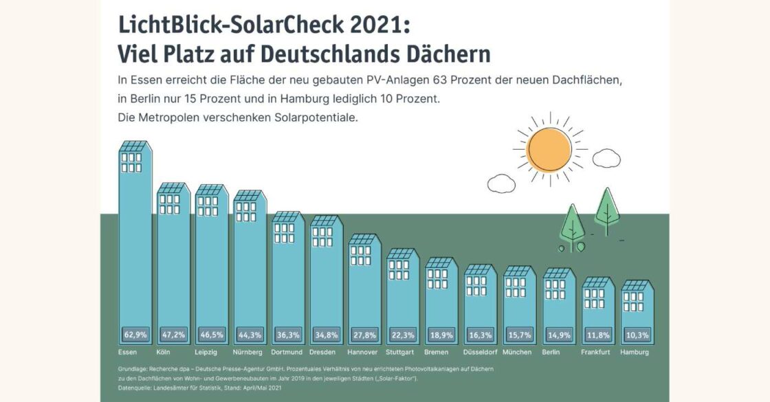 Chart mit Dachflächen, die mit PV-Anlagen bebaut sind in Deutschland.